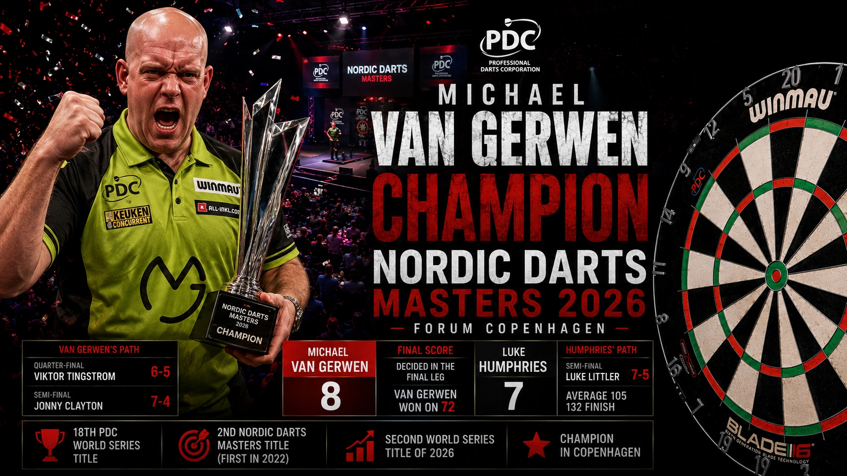 Van Gerwen renverse Humphries à Copenhague et décroche le Nordic Darts Masters