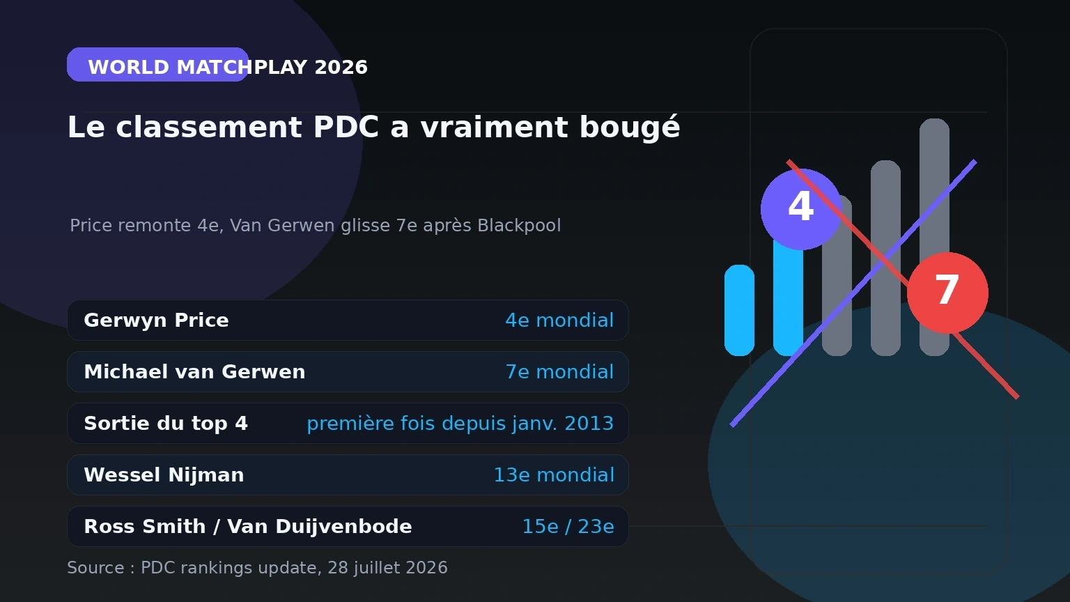 Infographie classement PDC après le World Matchplay 2026